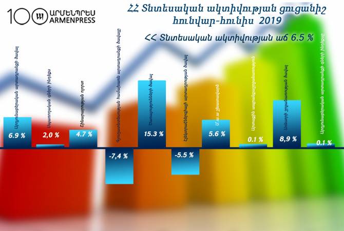 L’Arménie a une croissance de l’activité économique de 6.5 % 