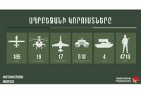 قتل 4719جندي،165طائرة بدون طيار،16 طائرة هليكوبتر،17 طائرة حربية، 510 مدرعةو4 أنظمة-خسائر أذربيجان-
