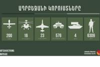 خسائر أذربيجان وصلت ل6309جندي-200 طائرة بدون طيار-16 هليكوبتر-23 طائرة حربية-576 معدات 
و4قاذفةصواريخ