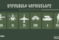 6539 جندي،206 طائرة بدون طيار،16 طائرة هليكوبتر،24 طائرة حربية،588 معدات،4 قاذفة توس-خسائر 
أذربيجان