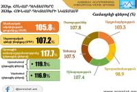 Geçen yılın Ocak-Aralık döneminde Ermenistan'da ekonomik aktivite endeksi yüzde 5.8 
oldu